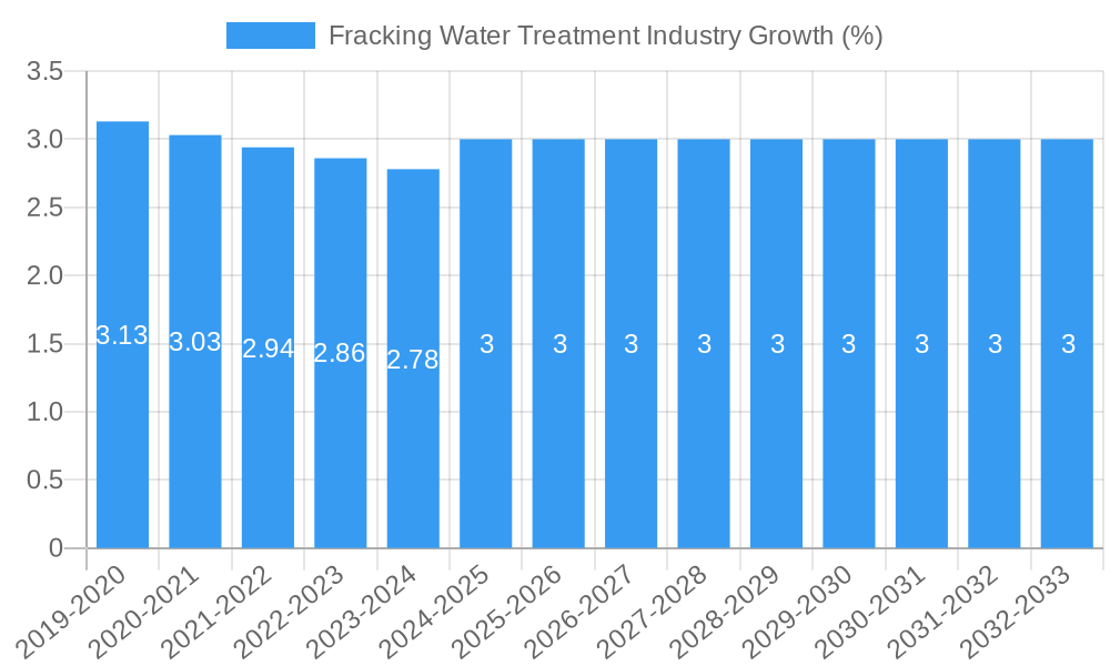 Fracking Water Treatment Industry Growth