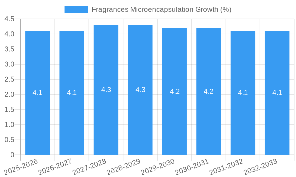 Fragrances Microencapsulation Growth