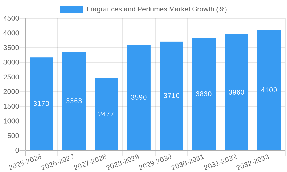 Fragrances and Perfumes Market Growth