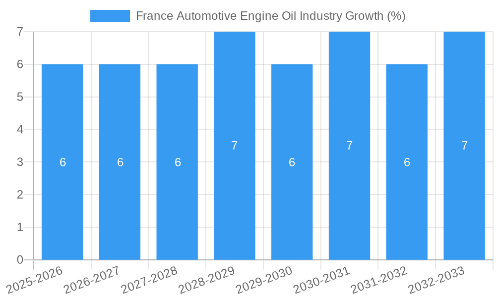 France Automotive Engine Oil Industry Growth