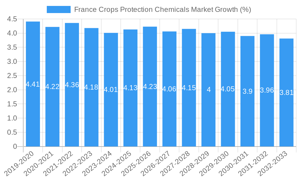France Crops Protection Chemicals Market Growth