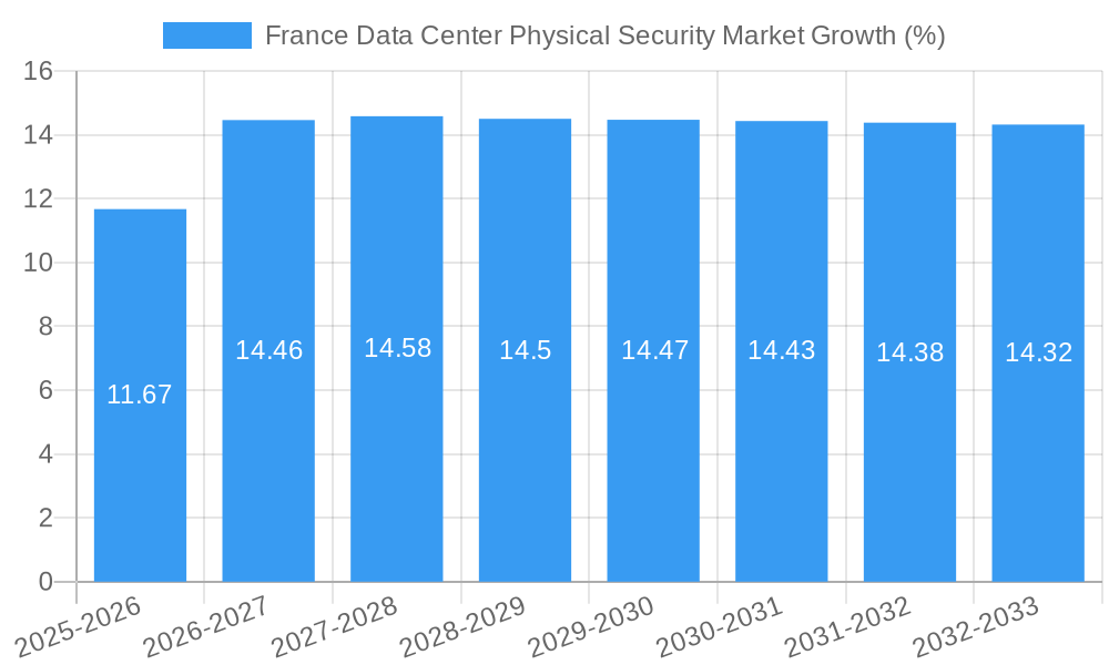 France Data Center Physical Security Market Growth