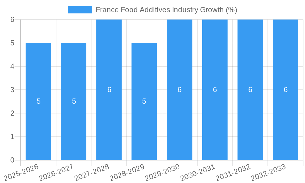 France Food Additives Industry Growth