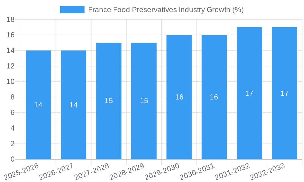France Food Preservatives Industry Growth