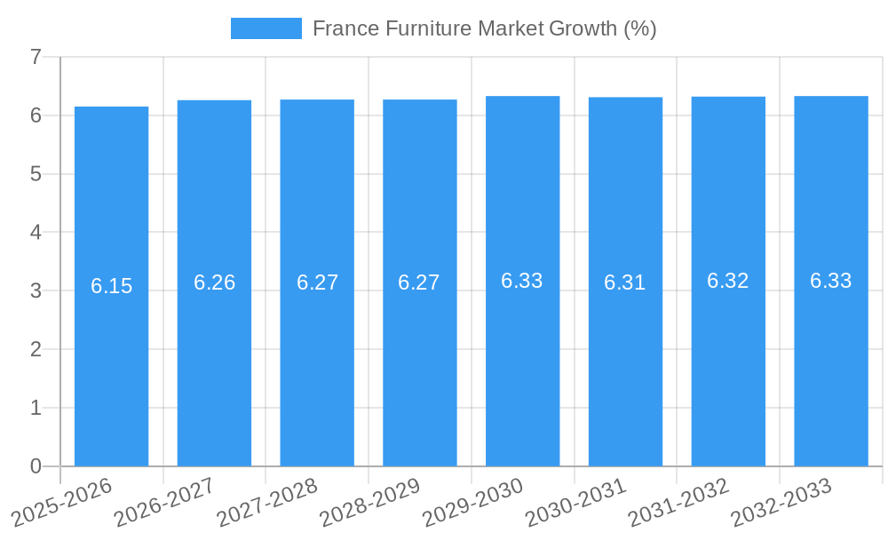 France Furniture Market Growth