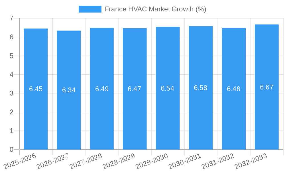 France HVAC Market Growth