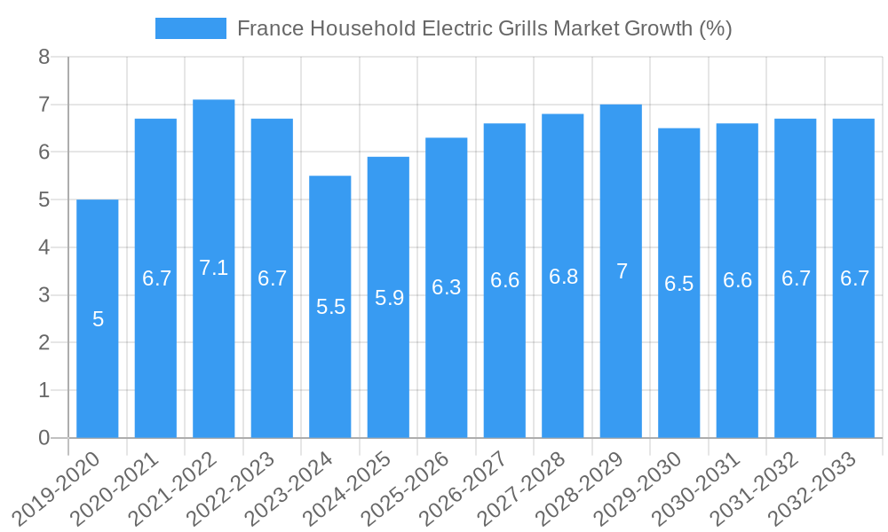 France Household Electric Grills Market Growth