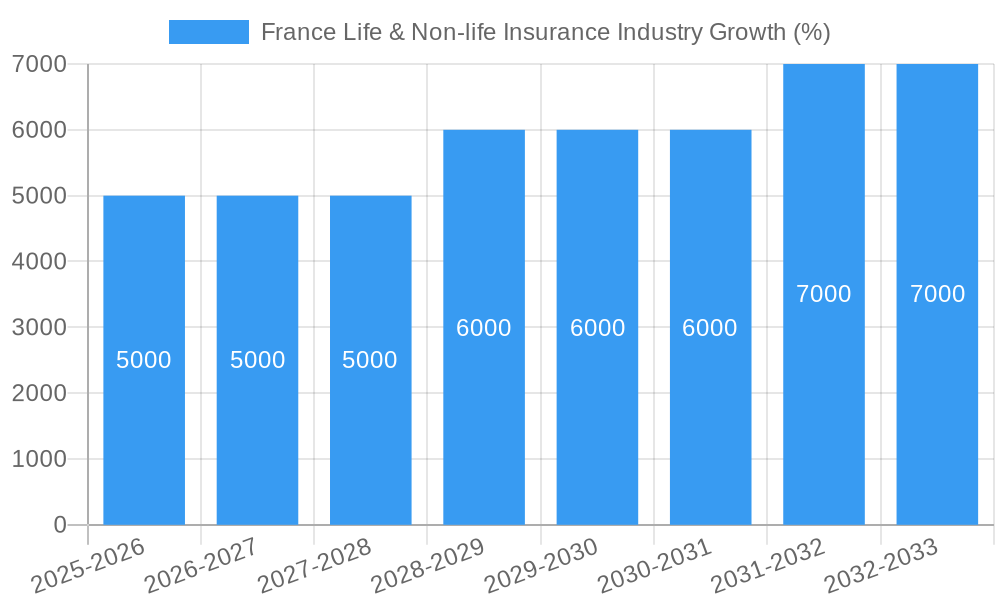 France Life & Non-life Insurance Industry Growth