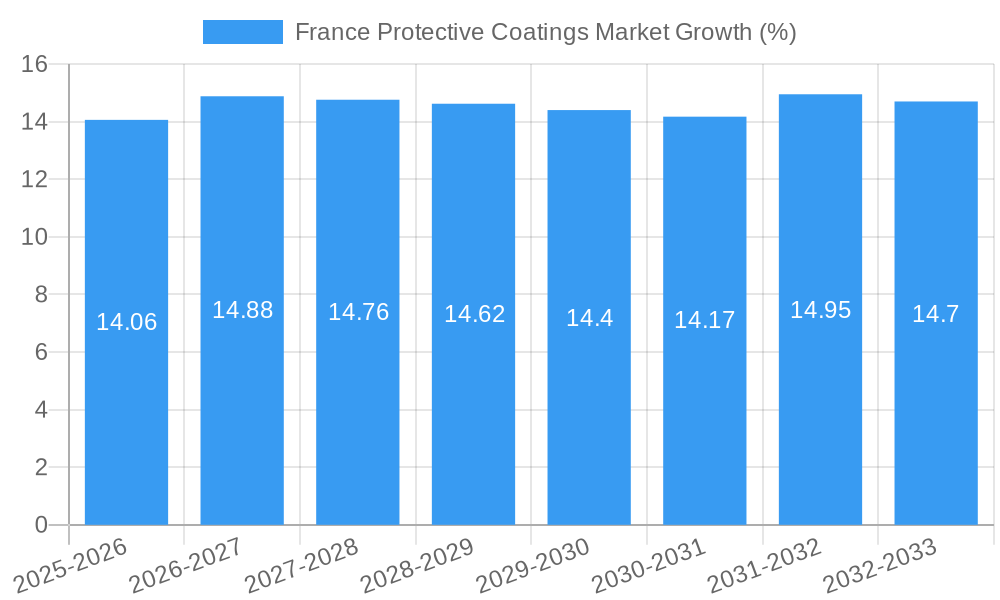 France Protective Coatings Market Growth
