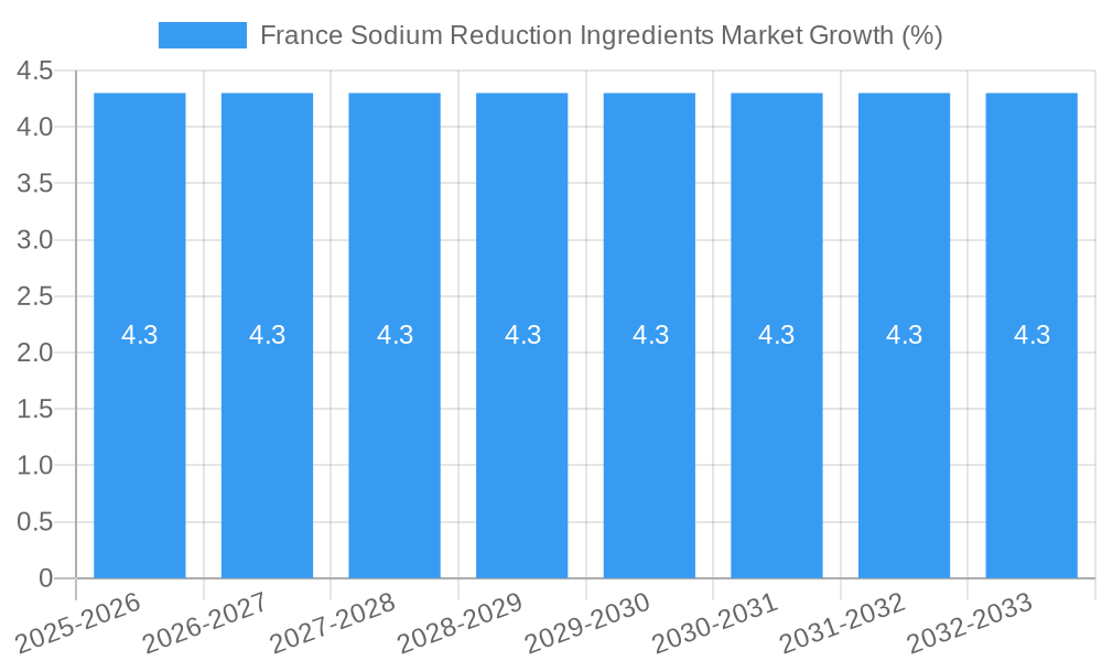 France Sodium Reduction Ingredients Market Growth