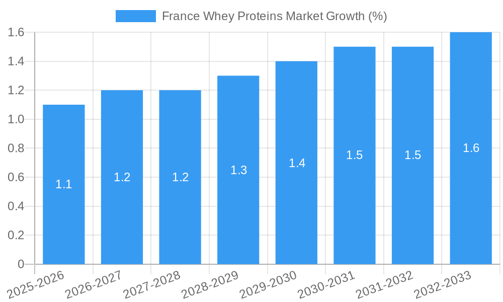 France Whey Proteins Market Growth