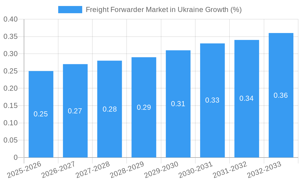 Freight Forwarder Market in Ukraine Growth