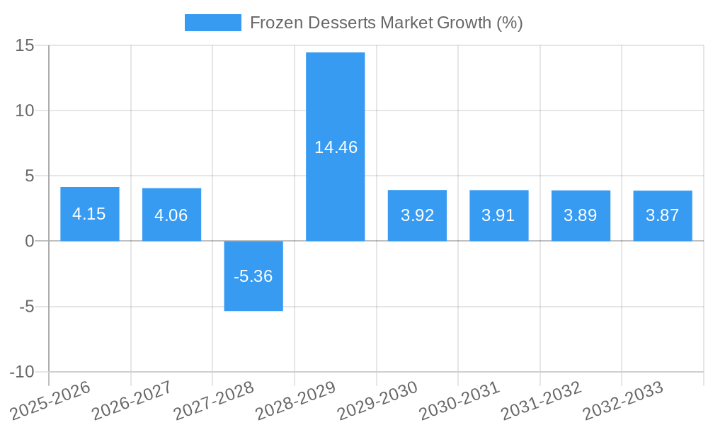 Frozen Desserts Market Growth