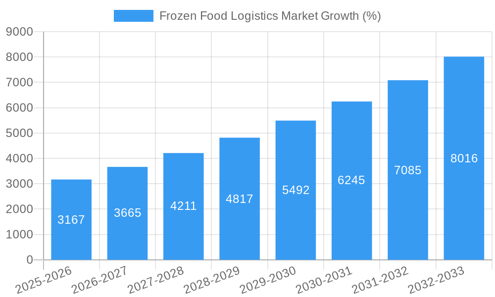 Frozen Food Logistics Market Growth