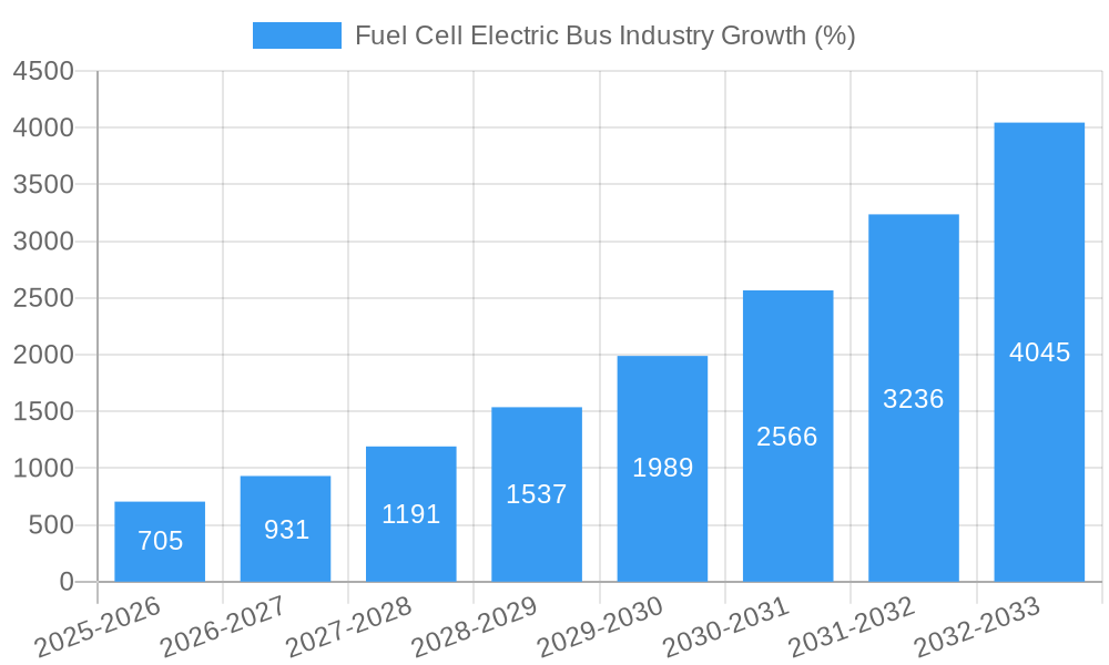 Fuel Cell Electric Bus Industry Growth