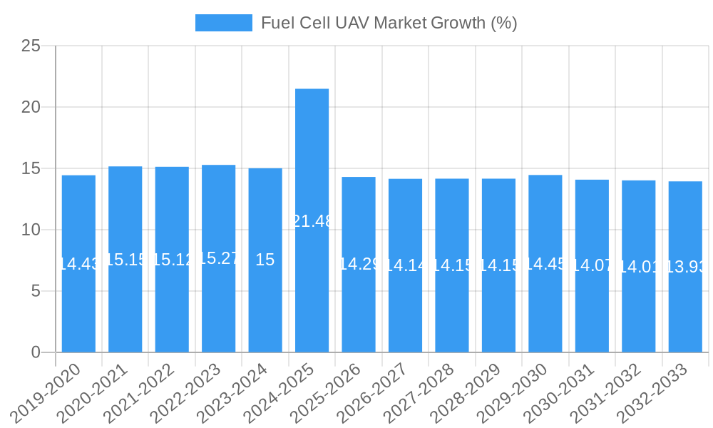 Fuel Cell UAV Market Growth