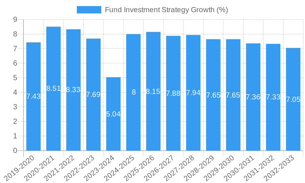 Fund Investment Strategy Growth