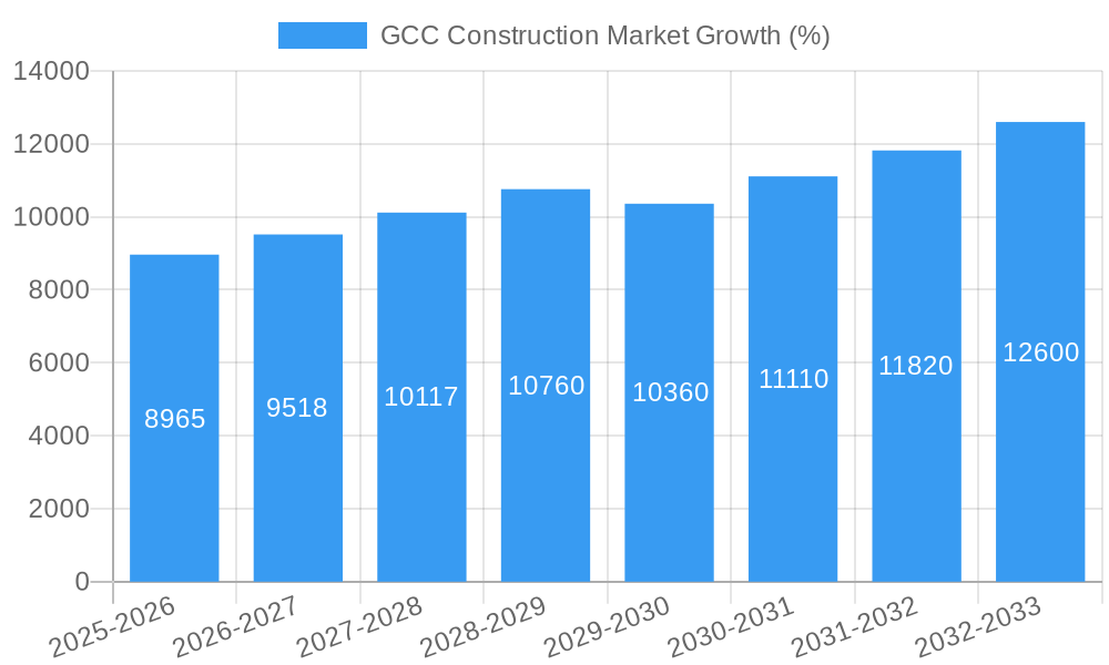 GCC Construction Market Growth