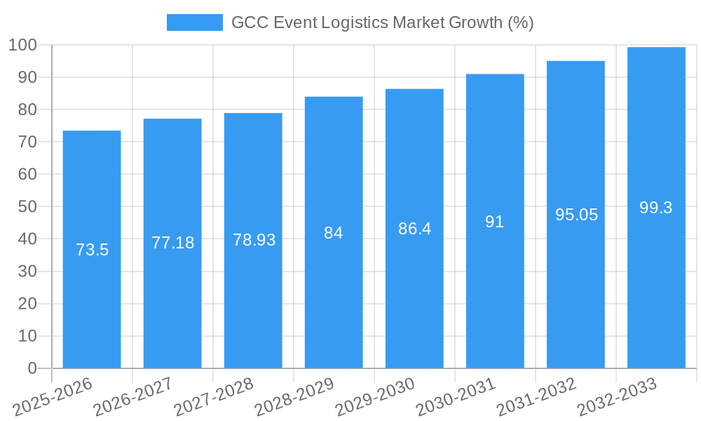 GCC Event Logistics Market Growth