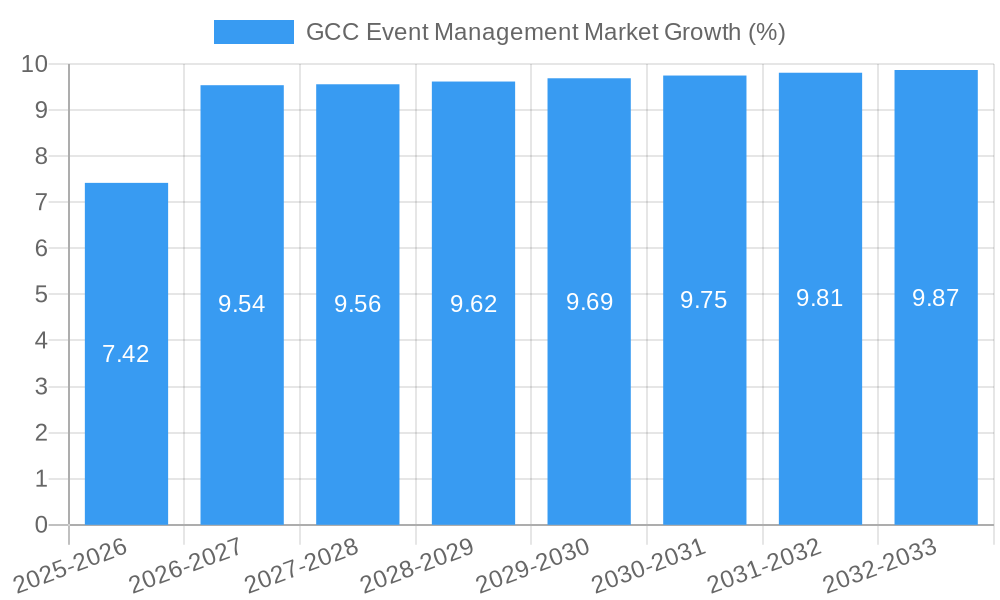 GCC Event Management Market Growth
