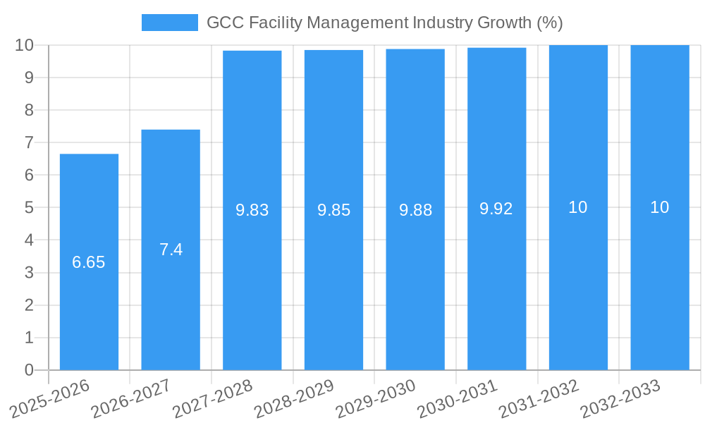 GCC Facility Management Industry Growth