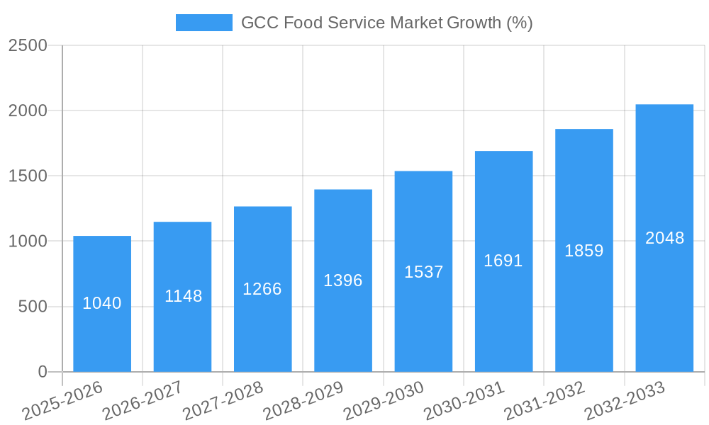 GCC Food Service Market Growth