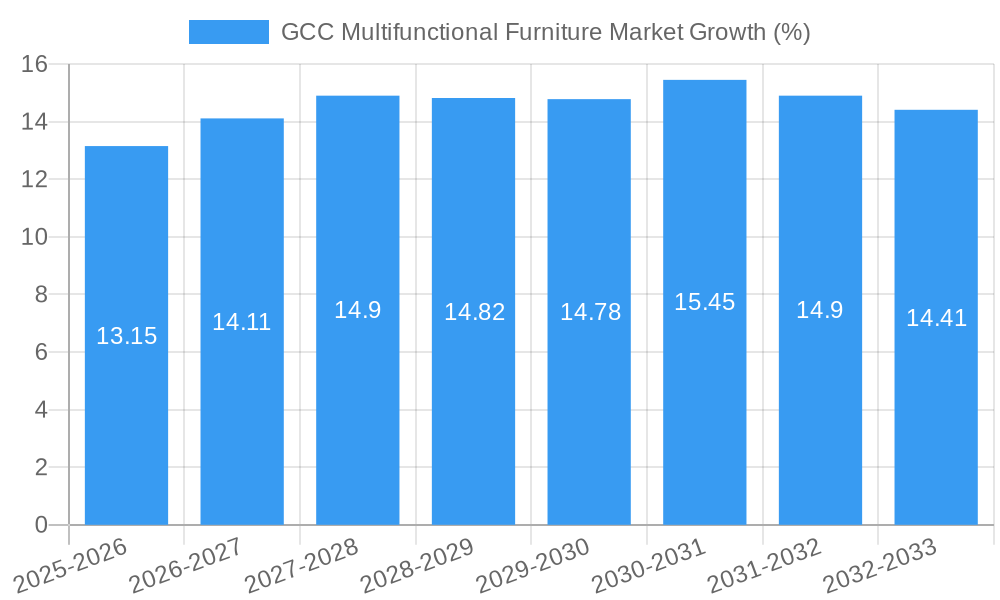 GCC Multifunctional Furniture Market Growth