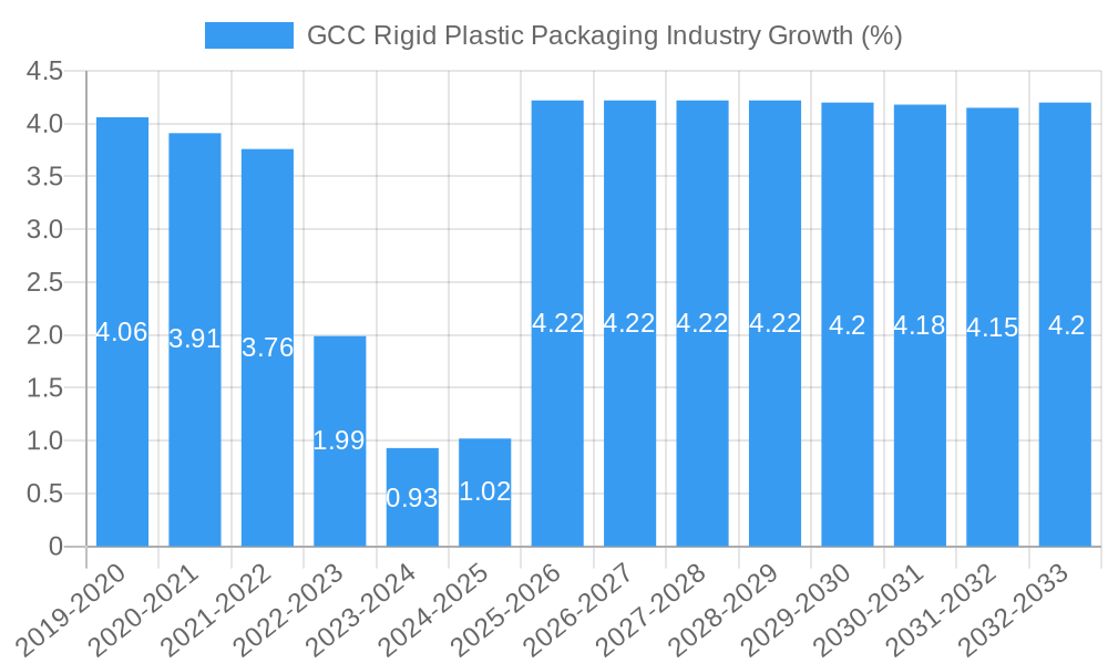 GCC Rigid Plastic Packaging Industry Growth
