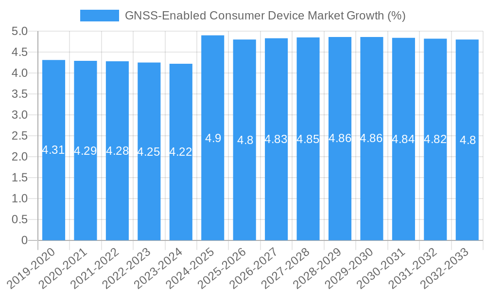 GNSS-Enabled Consumer Device Market Growth