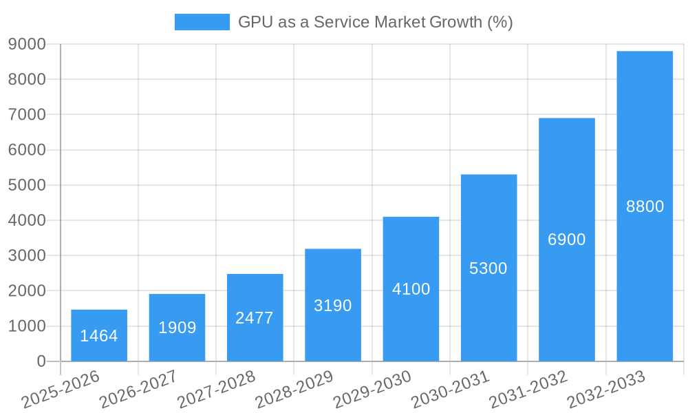 GPU as a Service Market Growth