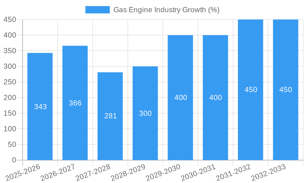 Gas Engine Industry Growth