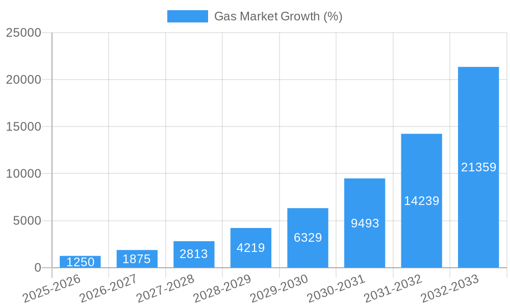 Gas Market Growth