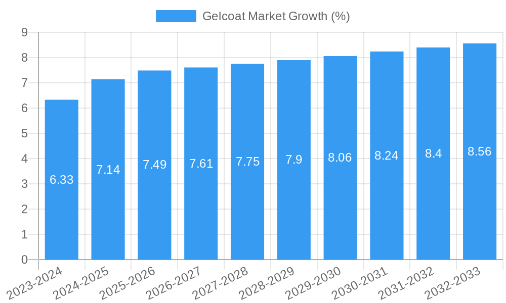 Gelcoat Market Growth