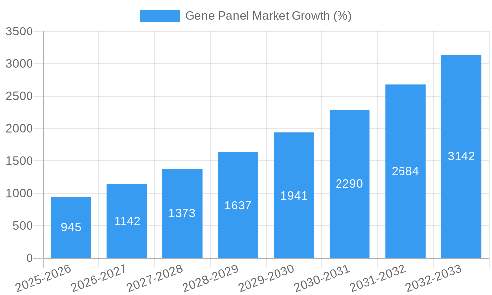 Gene Panel Market Growth
