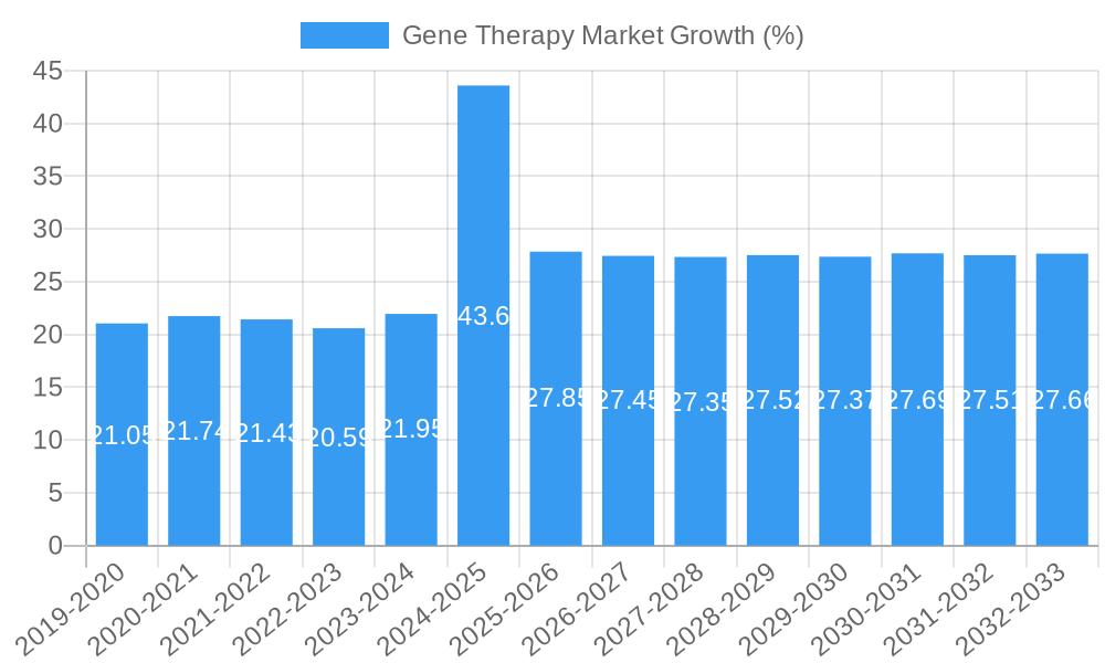 Gene Therapy Market Growth