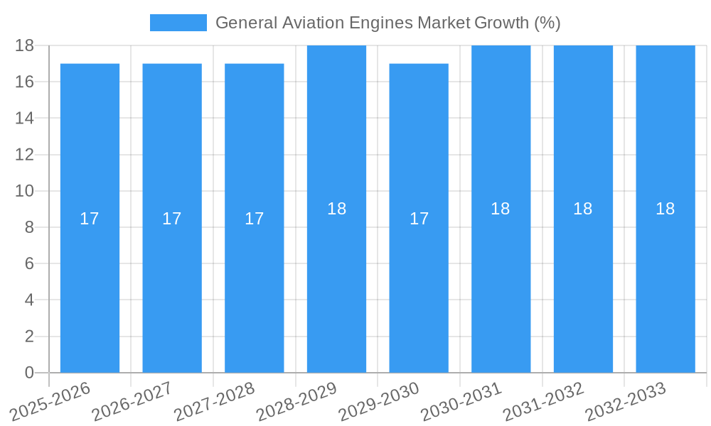 General Aviation Engines Market Growth