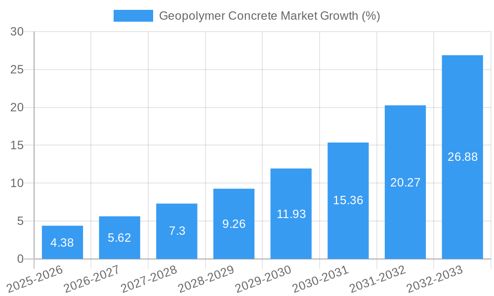 Geopolymer Concrete Market Growth