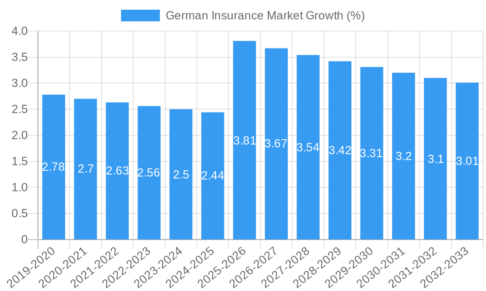German Insurance Market Growth