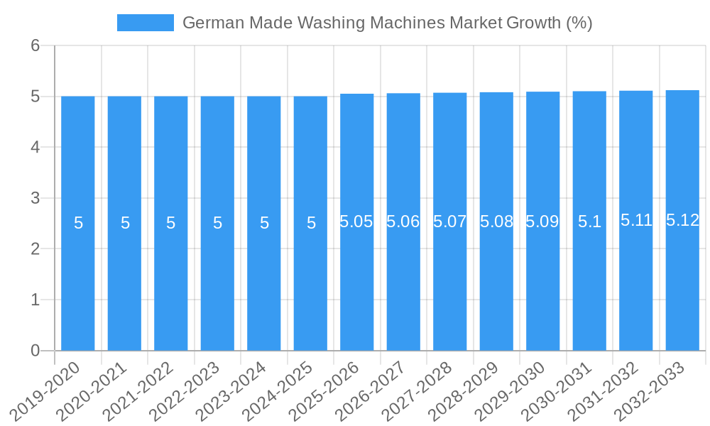 German Made Washing Machines Market Growth