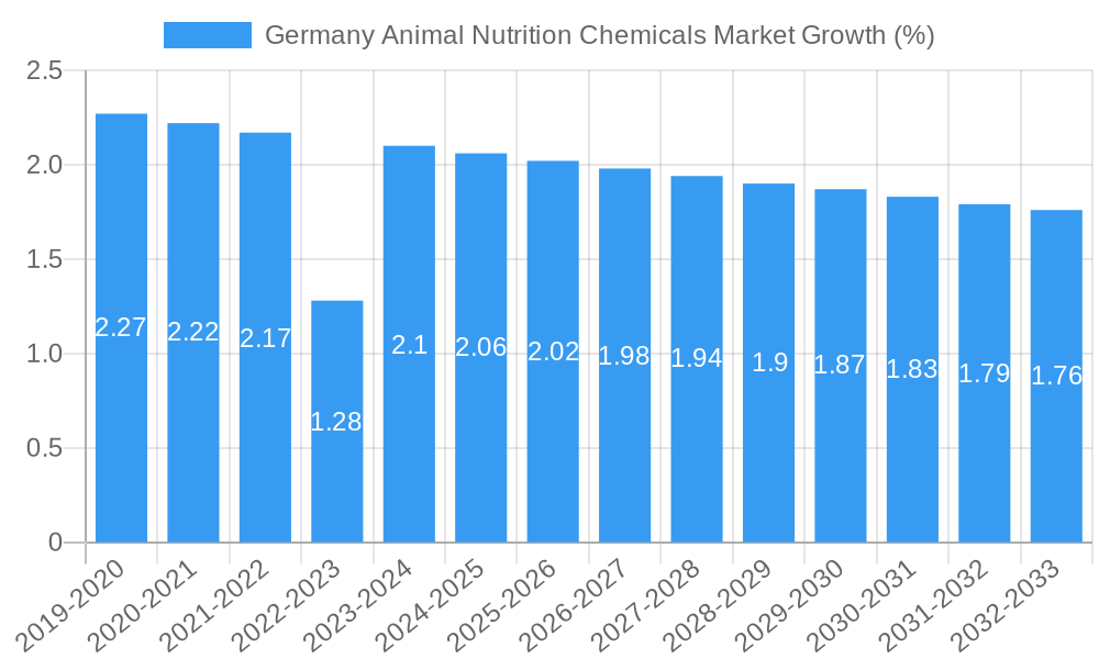 Germany Animal Nutrition Chemicals Market Growth