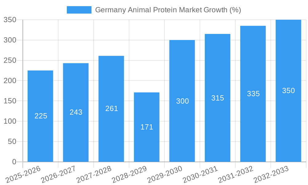 Germany Animal Protein Market Growth