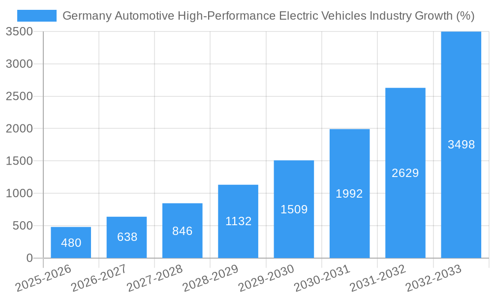 Germany Automotive High-Performance Electric Vehicles Industry Growth