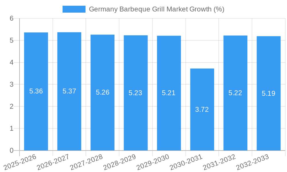 Germany Barbeque Grill Market Growth
