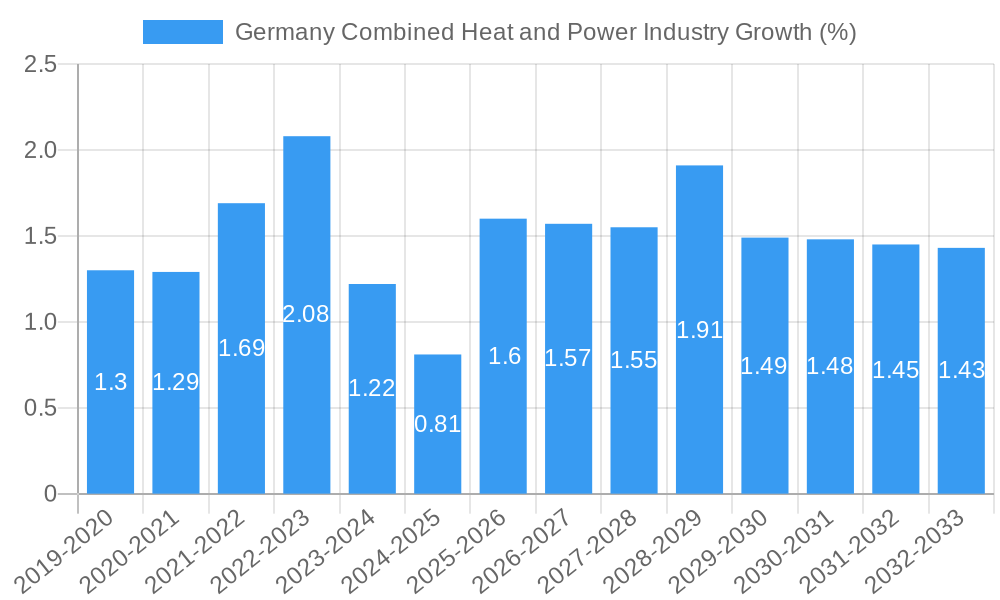 Germany Combined Heat and Power Industry Growth