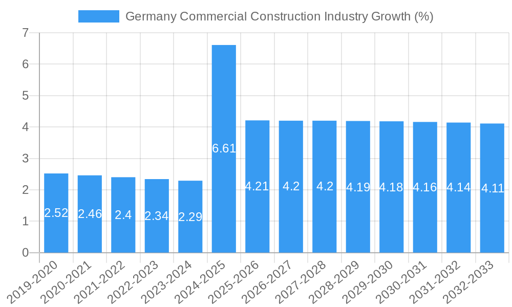 Germany Commercial Construction Industry Growth