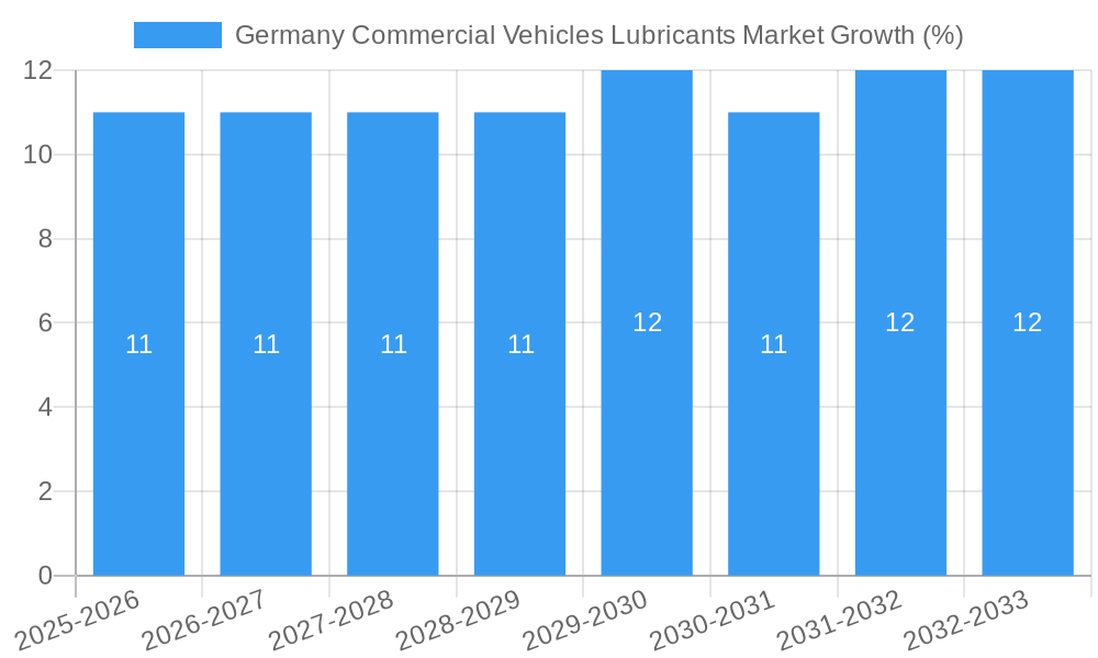 Germany Commercial Vehicles Lubricants Market Growth