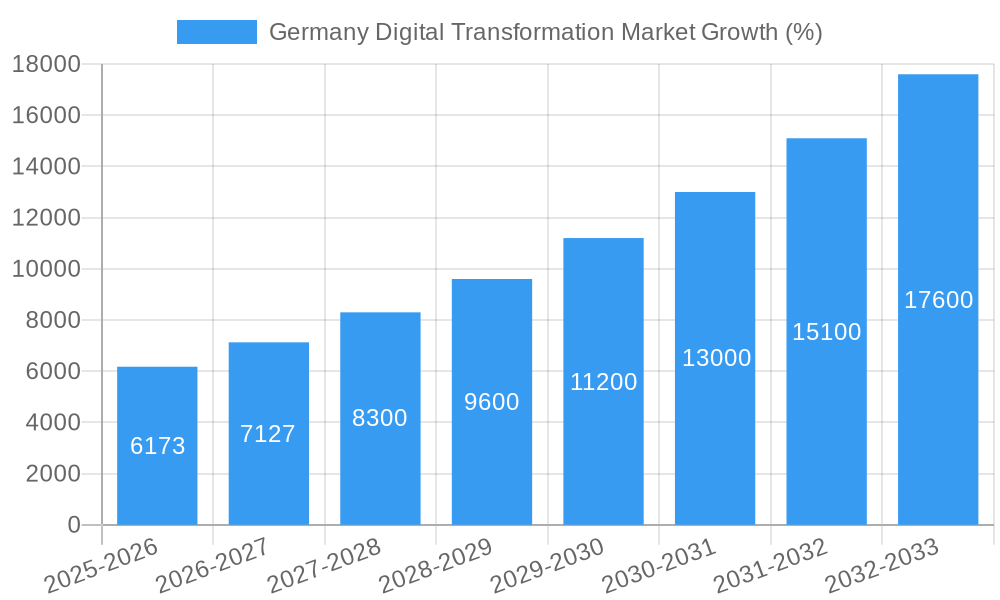 Germany Digital Transformation Market Growth