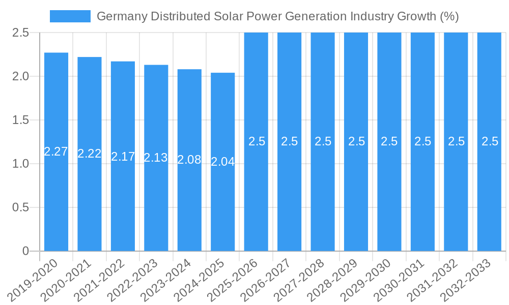 Germany Distributed Solar Power Generation Industry Growth