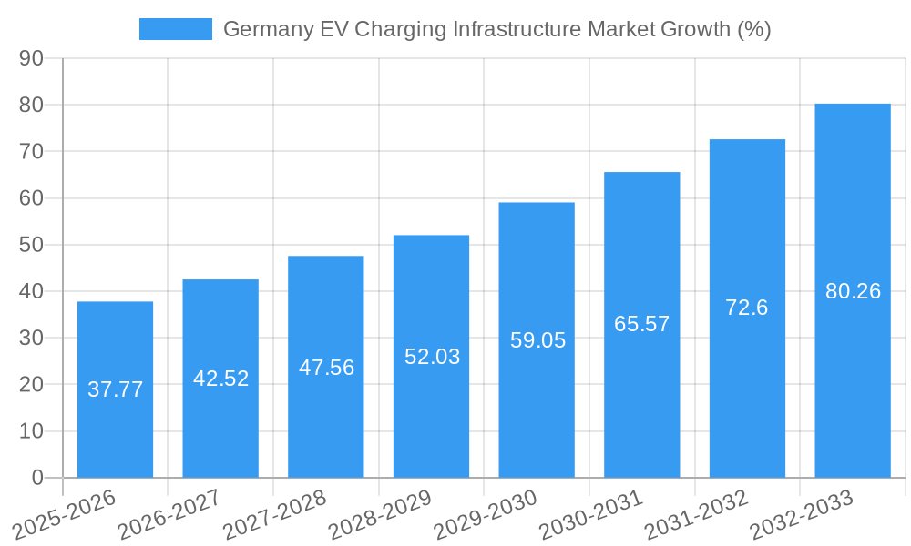 Germany EV Charging Infrastructure Market Growth