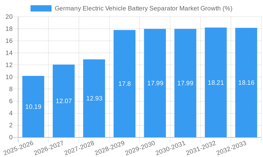 Germany Electric Vehicle Battery Separator Market Growth